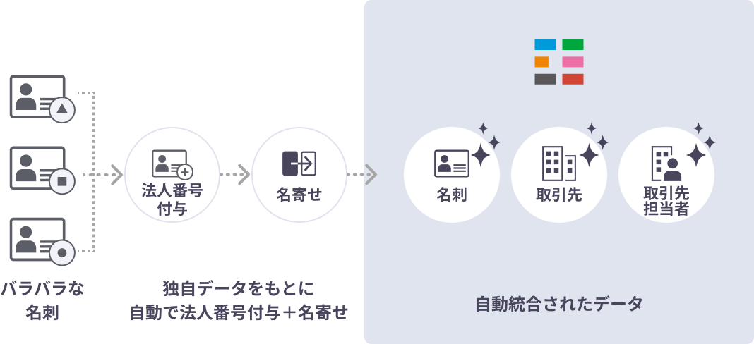 法人番号自動付与