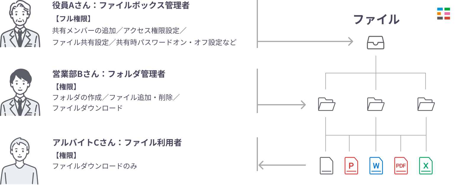 細かいアクセス権限ができるファイルボックス
