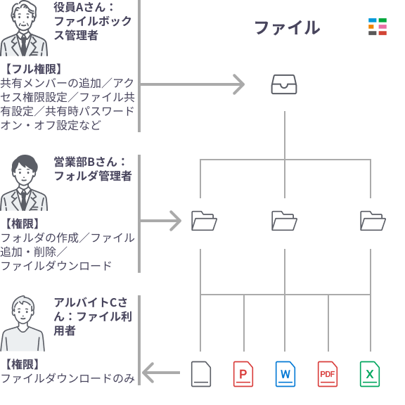 細かいアクセス権限ができるファイルボックス