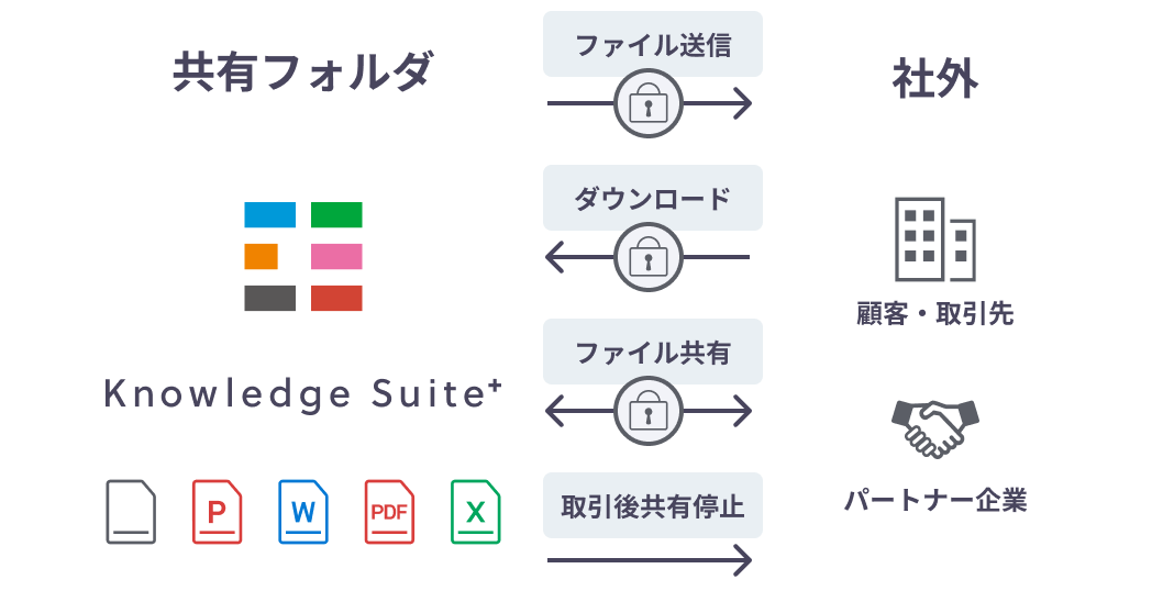 社外へのファイル共有も安心
