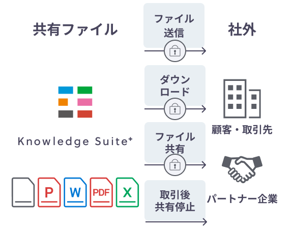 社外へのファイル共有も安心